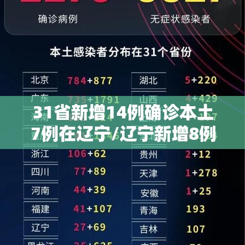 31省新增14例确诊本土7例在辽宁/辽宁新增8例本土确诊哪个市