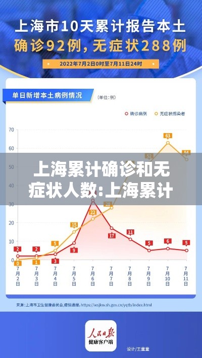 上海累计确诊和无症状人数:上海累计确诊新冠人数 上海累计确诊和无症状人数:上海累计确诊新冠人数