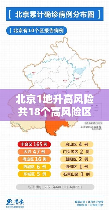 北京1地升高风险共18个高风险区/北京高风险地区有哪几个