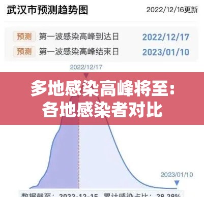 多地感染高峰将至:各地感染者对比 多地感染高峰将至:各地感染者对比