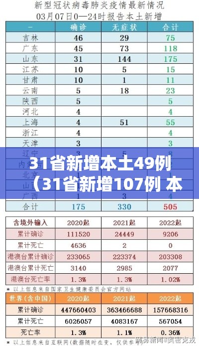 31省新增本土49例（31省新增107例 本土90例）