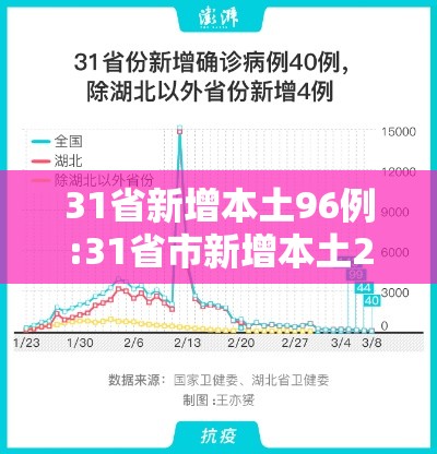 31省新增本土96例:31省市新增本土2157 1713