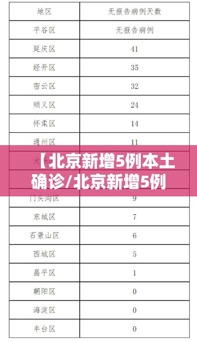 【北京新增5例本土确诊/北京新增5例本土确诊病例】
