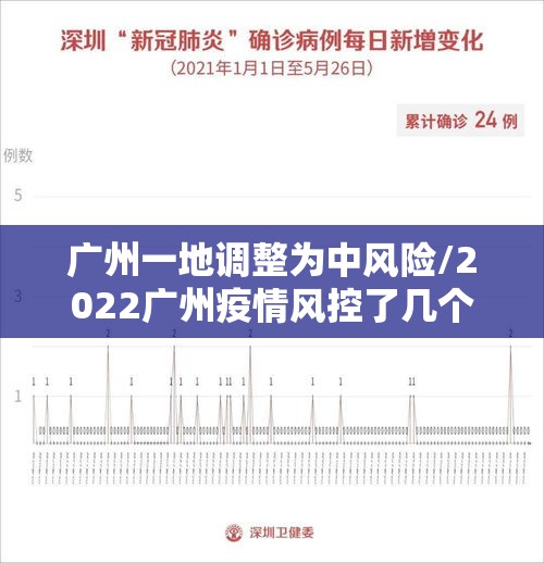 广州一地调整为中风险/2022广州疫情风控了几个月