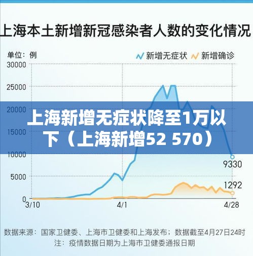 上海新增无症状降至1万以下(上海新增52 570) 上海新增无症状降至1万以下(上海新增52 570)