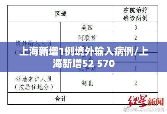 上海新增1例境外输入病例/上海新增52 570